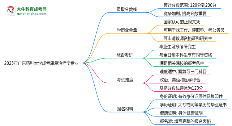 2025年廣東藥科大學(xué)成考康復(fù)治療學(xué)專業(yè)錄取分數(shù)線是多少？思維導(dǎo)圖