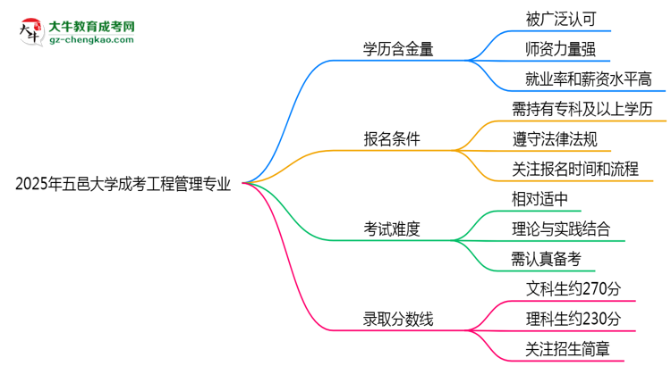2025年五邑大學(xué)成考工程管理專業(yè)學(xué)歷的含金量怎么樣？思維導(dǎo)圖