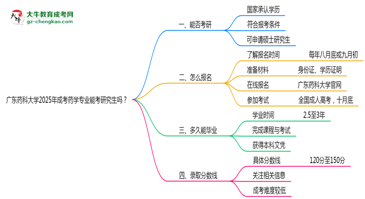 廣東藥科大學(xué)2025年成考藥學(xué)專業(yè)能考研究生嗎？思維導(dǎo)圖