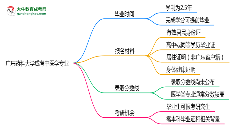廣東藥科大學成考中醫(yī)學專業(yè)需多久完成并拿證？（2025年新）思維導(dǎo)圖