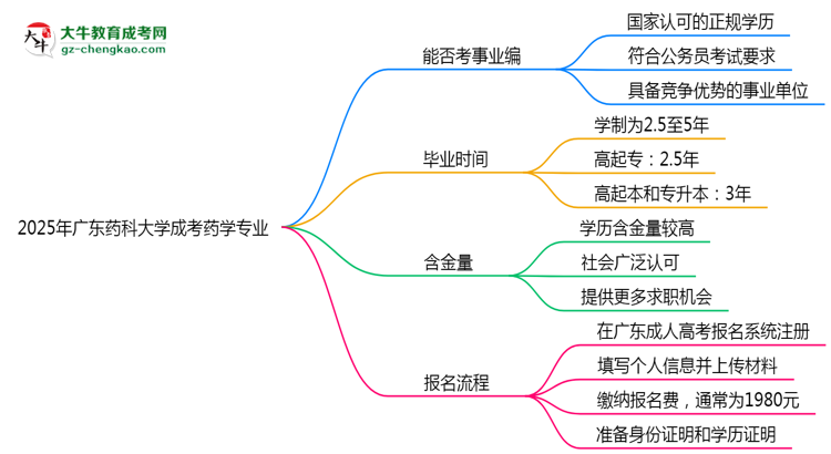 2025年廣東藥科大學(xué)成考藥學(xué)專業(yè)能考事業(yè)編嗎？思維導(dǎo)圖