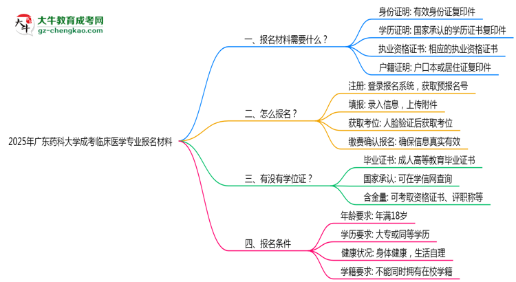 2025年廣東藥科大學(xué)成考臨床醫(yī)學(xué)專業(yè)報名材料需要什么？思維導(dǎo)圖