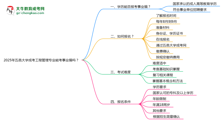 2025年五邑大學(xué)成考工程管理專業(yè)能考事業(yè)編嗎？思維導(dǎo)圖