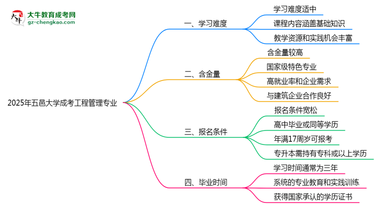 2025年五邑大學(xué)成考工程管理專業(yè)難不難？思維導(dǎo)圖