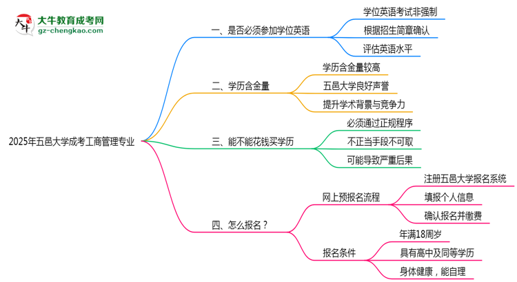 2025年五邑大學(xué)成考工商管理專(zhuān)業(yè)要考學(xué)位英語(yǔ)嗎？思維導(dǎo)圖