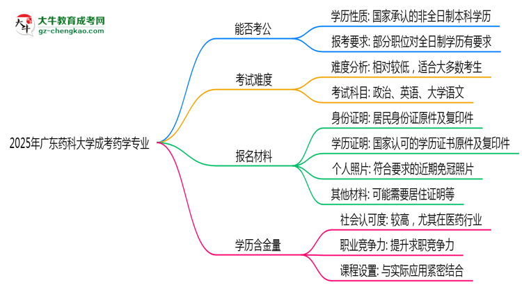 廣東藥科大學(xué)2025年成考藥學(xué)專業(yè)學(xué)歷能考公嗎？思維導(dǎo)圖