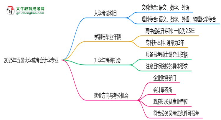2025年五邑大學成考會計學專業(yè)入學考試科目有哪些？思維導圖