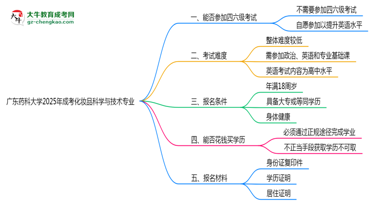 廣東藥科大學2025年成考化妝品科學與技術專業(yè)生可不可以考四六級？思維導圖
