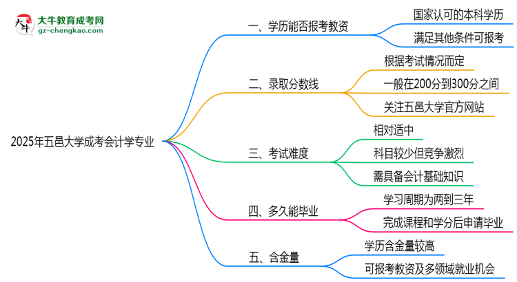 2025年五邑大學(xué)成考會計學(xué)專業(yè)學(xué)歷能報考教資嗎？思維導(dǎo)圖