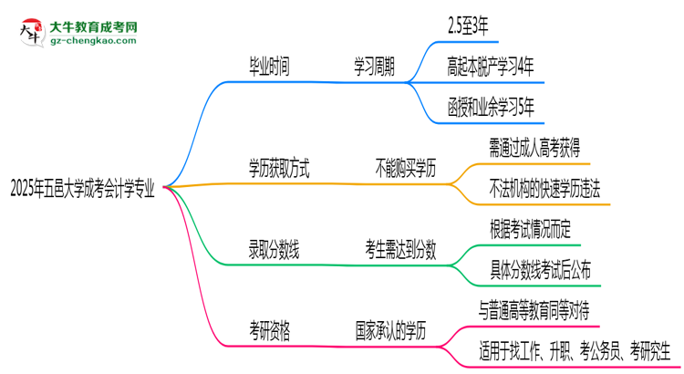 五邑大學(xué)成考會(huì)計(jì)學(xué)專業(yè)需多久完成并拿證？（2025年新）思維導(dǎo)圖