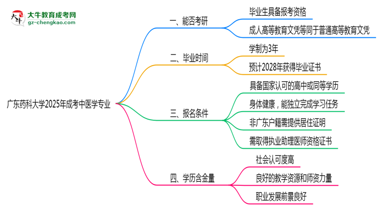 廣東藥科大學(xué)2025年成考中醫(yī)學(xué)專(zhuān)業(yè)能考研究生嗎？思維導(dǎo)圖