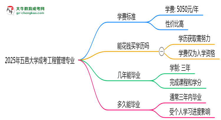 2025年五邑大學(xué)成考工程管理專業(yè)最新學(xué)費標(biāo)準(zhǔn)多少思維導(dǎo)圖