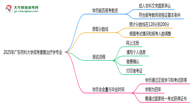 2025年廣東藥科大學成考康復治療學專業(yè)學歷能報考教資嗎？思維導圖