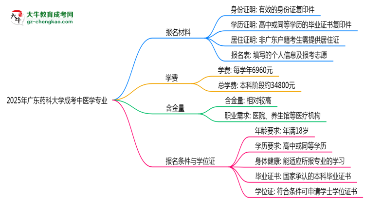 2025年廣東藥科大學成考中醫(yī)學專業(yè)報名材料需要什么？思維導圖