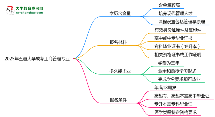 2025年五邑大學成考工商管理專業(yè)學歷的含金量怎么樣？思維導圖