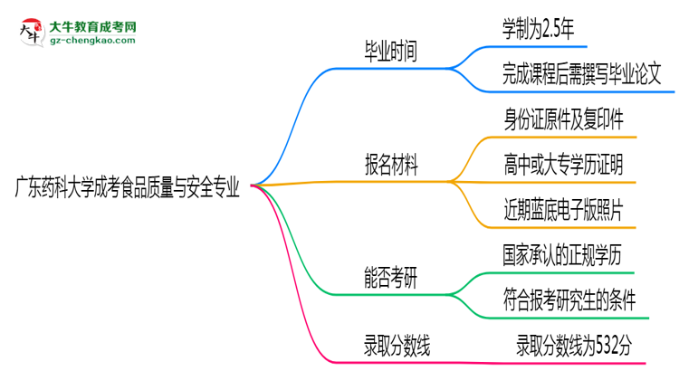 廣東藥科大學(xué)成考食品質(zhì)量與安全專業(yè)需多久完成并拿證？（2025年新）思維導(dǎo)圖