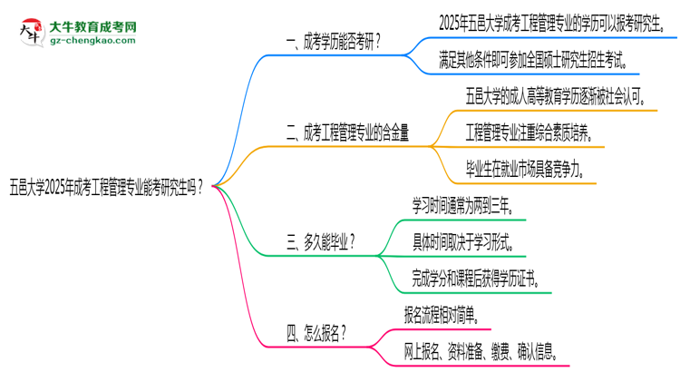 五邑大學2025年成考工程管理專業(yè)能考研究生嗎？思維導圖