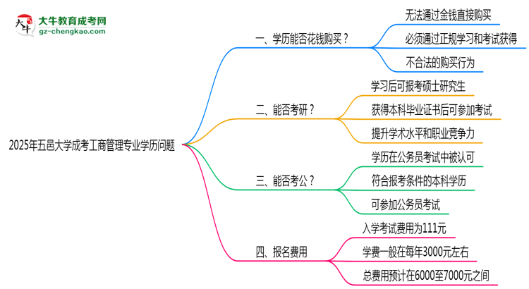 2025年五邑大學(xué)成考工商管理專(zhuān)業(yè)學(xué)歷花錢(qián)能買(mǎi)到嗎？思維導(dǎo)圖