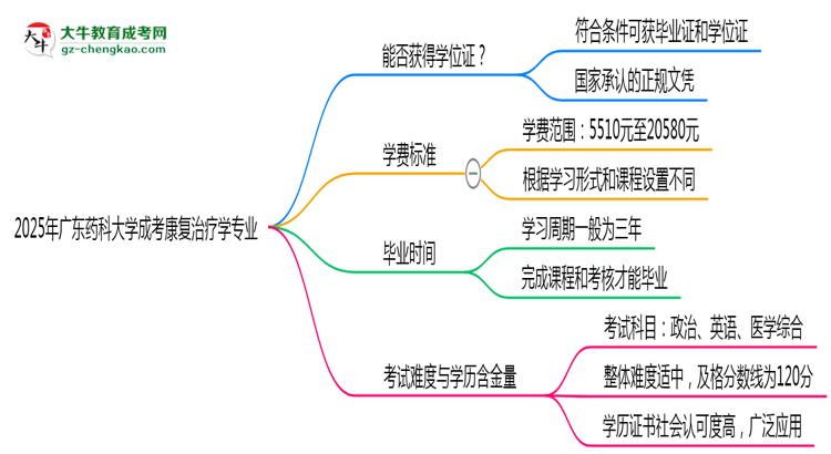 2025年廣東藥科大學(xué)成考康復(fù)治療學(xué)專業(yè)能拿學(xué)位證嗎？思維導(dǎo)圖