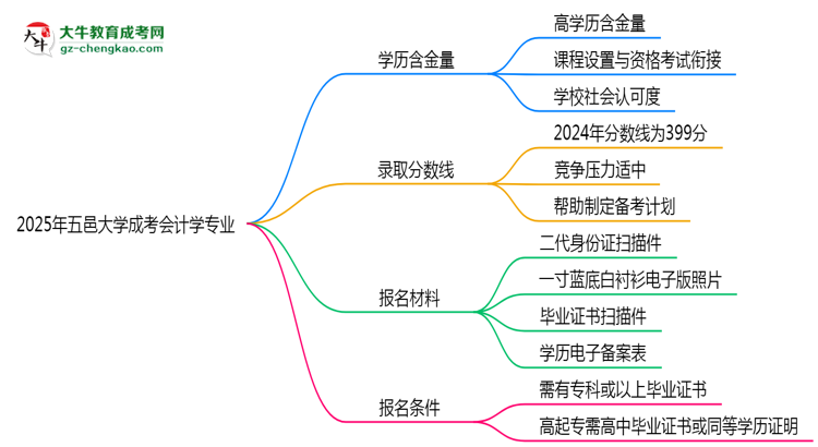 2025年五邑大學(xué)成考會計學(xué)專業(yè)學(xué)歷的含金量怎么樣？思維導(dǎo)圖