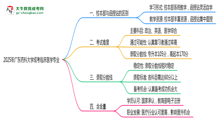 廣東藥科大學2025年成考臨床醫(yī)學專業(yè)校本部和函授站哪個更好？思維導圖