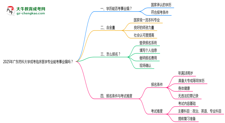 2025年廣東藥科大學(xué)成考臨床醫(yī)學(xué)專業(yè)能考事業(yè)編嗎？思維導(dǎo)圖