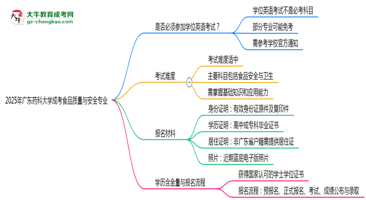 2025年廣東藥科大學(xué)成考食品質(zhì)量與安全專業(yè)要考學(xué)位英語嗎？思維導(dǎo)圖