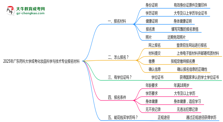 2025年廣東藥科大學(xué)成考化妝品科學(xué)與技術(shù)專業(yè)報(bào)名材料需要什么？思維導(dǎo)圖