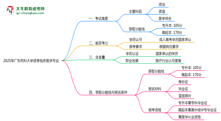 2025年廣東藥科大學(xué)成考臨床醫(yī)學(xué)專業(yè)難不難？思維導(dǎo)圖