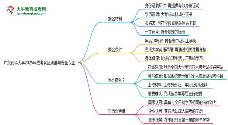 廣東藥科大學2025年成考食品質量與安全專業(yè)生可不可以考四六級？思維導圖