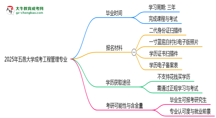 五邑大學成考工程管理專業(yè)需多久完成并拿證？（2025年新）思維導圖