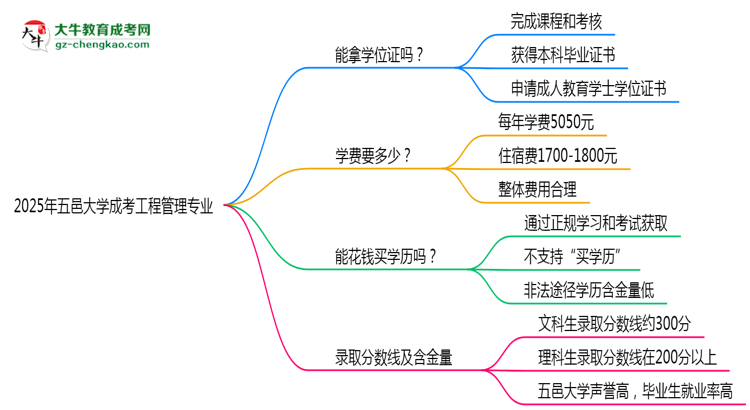 2025年五邑大學(xué)成考工程管理專業(yè)能拿學(xué)位證嗎？思維導(dǎo)圖