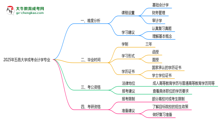 2025年五邑大學成考會計學專業(yè)難不難？思維導圖