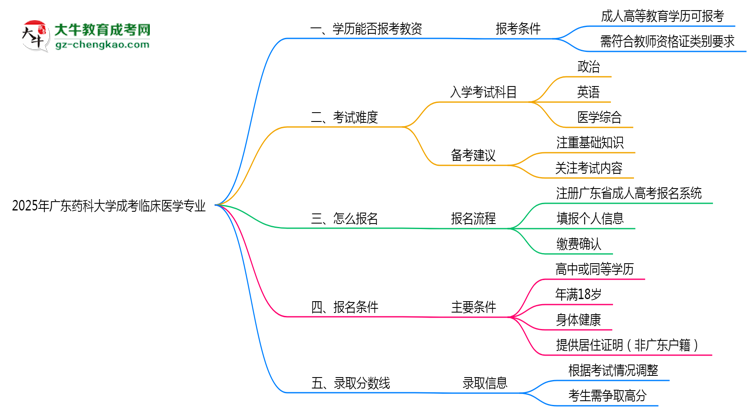 2025年廣東藥科大學(xué)成考臨床醫(yī)學(xué)專業(yè)學(xué)歷能報(bào)考教資嗎？思維導(dǎo)圖