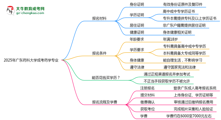 2025年廣東藥科大學(xué)成考藥學(xué)專業(yè)報名材料需要什么？思維導(dǎo)圖