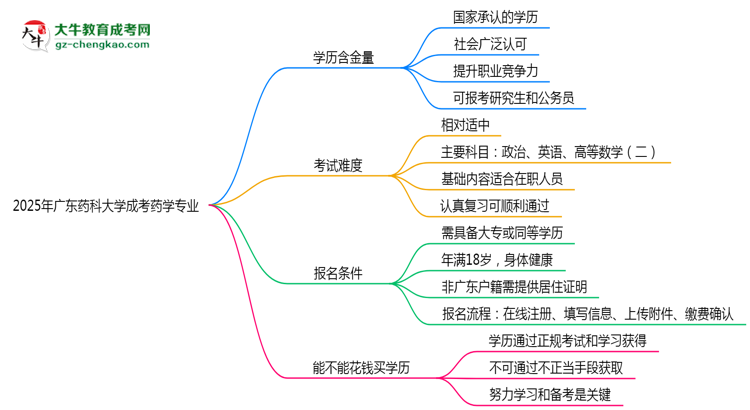 廣東藥科大學(xué)成考藥學(xué)專業(yè)是全日制的嗎？（2025最新）思維導(dǎo)圖