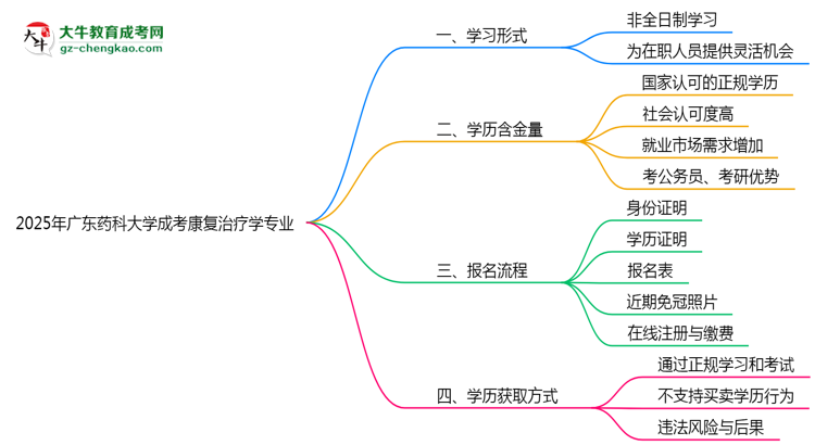 廣東藥科大學成考康復治療學專業(yè)是全日制的嗎？（2025最新）思維導圖