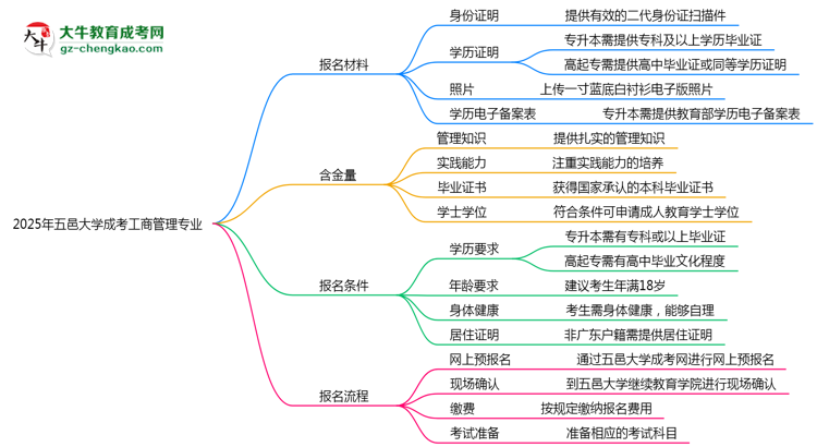 2025年五邑大學(xué)成考工商管理專業(yè)報名材料需要什么？思維導(dǎo)圖