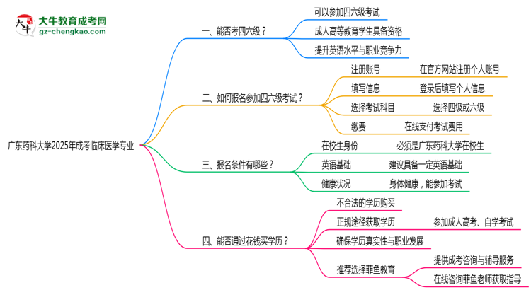 廣東藥科大學2025年成考臨床醫(yī)學專業(yè)生可不可以考四六級？思維導(dǎo)圖