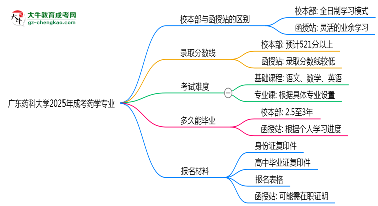 廣東藥科大學2025年成考藥學專業(yè)校本部和函授站哪個更好？思維導圖