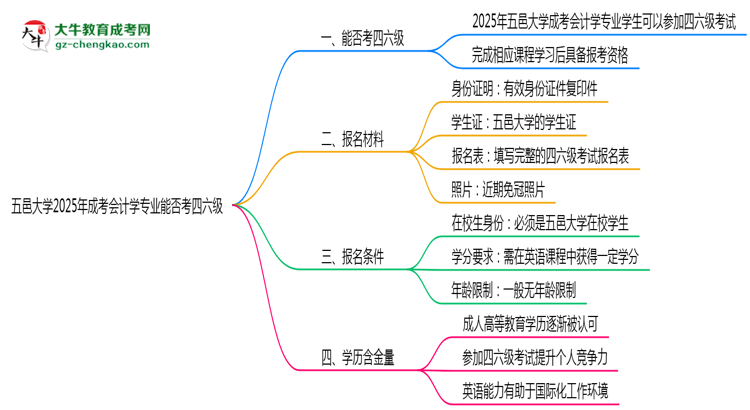 五邑大學(xué)2025年成考會(huì)計(jì)學(xué)專業(yè)生可不可以考四六級(jí)？思維導(dǎo)圖