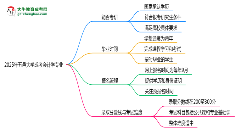 五邑大學2025年成考會計學專業(yè)能考研究生嗎？思維導圖