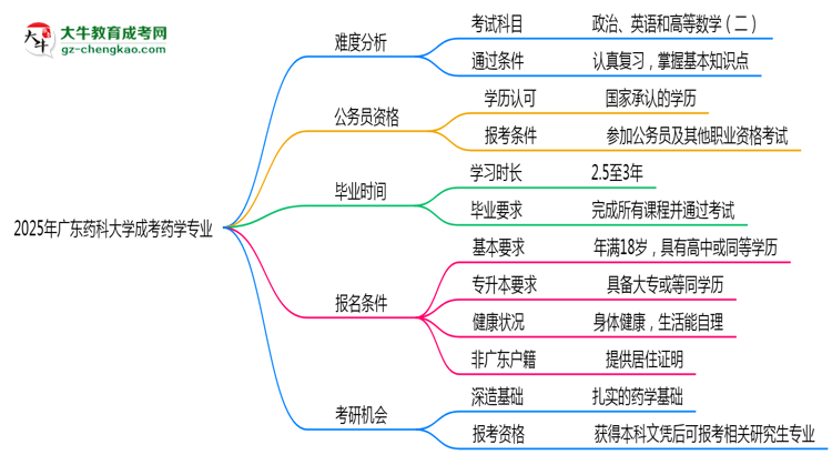 2025年廣東藥科大學成考藥學專業(yè)難不難？思維導圖