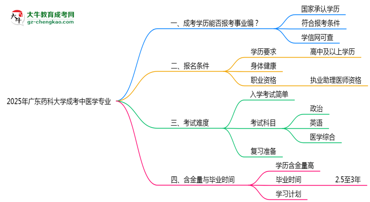 2025年廣東藥科大學(xué)成考中醫(yī)學(xué)專業(yè)能考事業(yè)編嗎？思維導(dǎo)圖