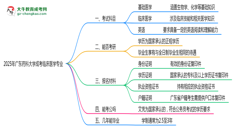 2025年廣東藥科大學(xué)成考臨床醫(yī)學(xué)專業(yè)入學(xué)考試科目有哪些？思維導(dǎo)圖