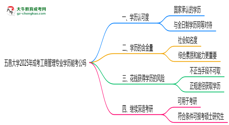 五邑大學2025年成考工商管理專業(yè)學歷能考公嗎？思維導圖
