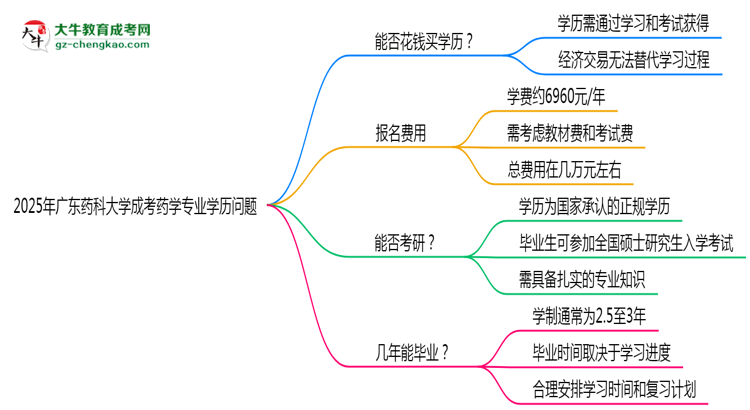 2025年廣東藥科大學(xué)成考藥學(xué)專業(yè)學(xué)歷花錢能買到嗎？思維導(dǎo)圖