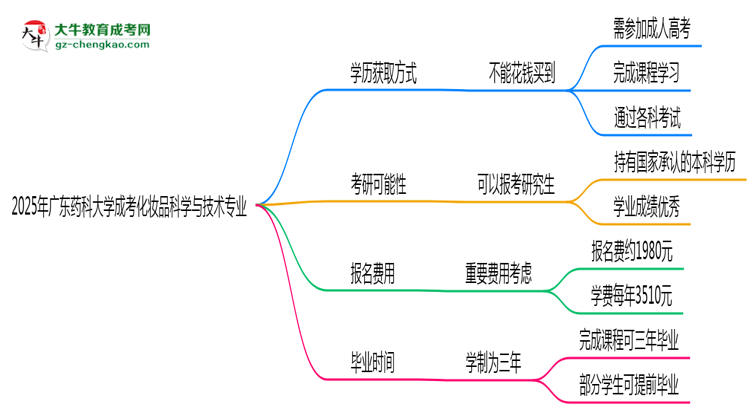 2025年廣東藥科大學(xué)成考化妝品科學(xué)與技術(shù)專業(yè)學(xué)歷花錢能買到嗎？思維導(dǎo)圖