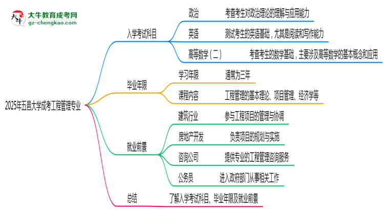 2025年五邑大學(xué)成考工程管理專業(yè)入學(xué)考試科目有哪些？思維導(dǎo)圖