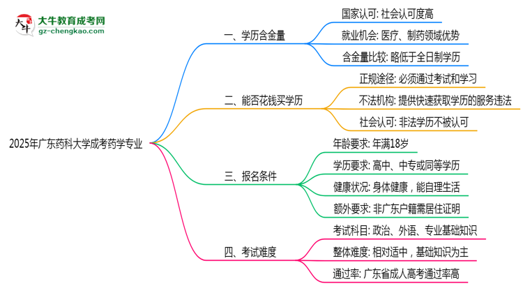 2025年廣東藥科大學成考藥學專業(yè)學歷的含金量怎么樣？思維導圖